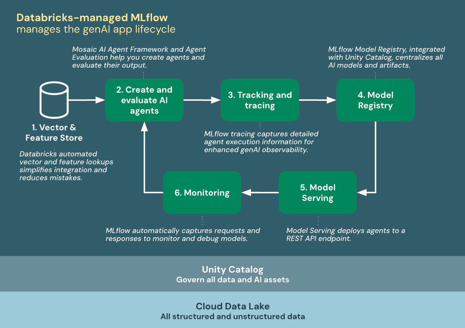MLflow は Databricks と統合して、生成AIアプリのライフサイクルを管理します。