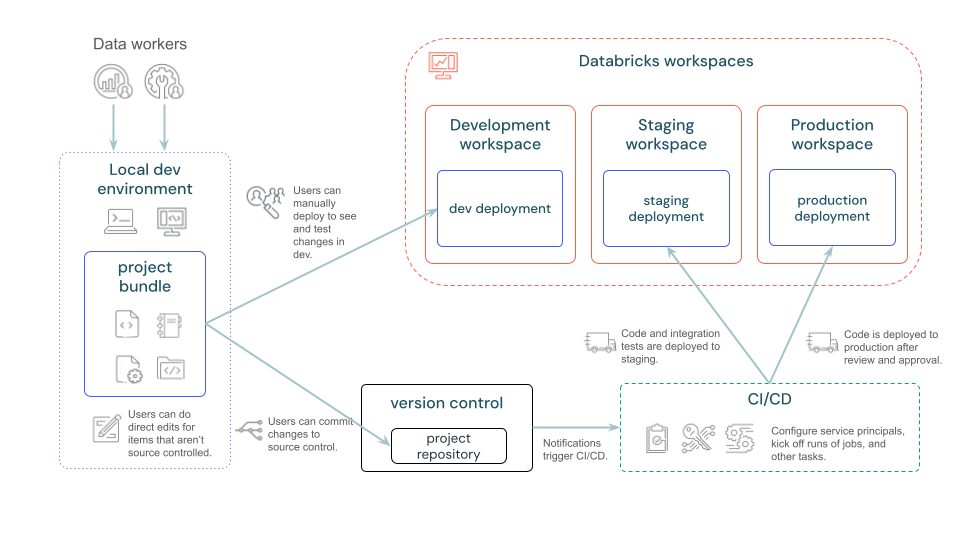 Visão geral dos Databricks Asset Bundles